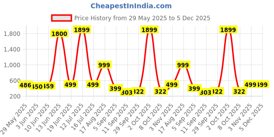 myntra.com AAKARSHANA CREATION Maroon Pure Cotton Maxi Printed Nightdress aakarshana creation Price History Graph from 29 May 2025 to 5 Dec 2025