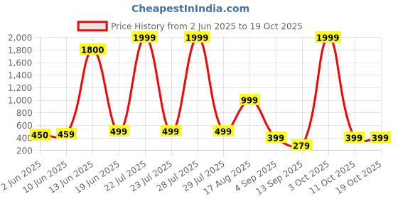myntra.com AAKARSHANA CREATION Maroon Pure Cotton Maxi Printed Nightdress aakarshana creation Price History Graph from 2 Jun 2025 to 18 Oct 2025