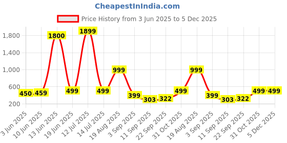 myntra.com AAKARSHANA CREATION Maroon Pure Cotton Maxi Printed Nightdress aakarshana creation Price History Graph from 3 Jun 2025 to 5 Dec 2025