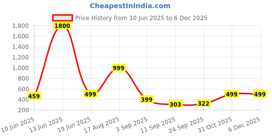 myntra.com AAKARSHANA CREATION Maroon Pure Cotton Maxi Printed Nightdress aakarshana creation Price History Graph from 10 Jun 2025 to 5 Dec 2025