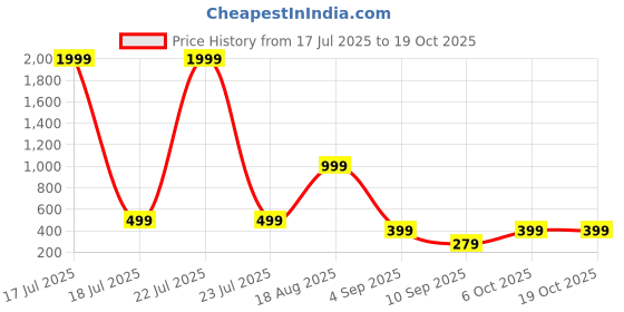 myntra.com AAKARSHANA CREATION Maroon Pure Cotton Maxi Printed Nightdress aakarshana creation Price History Graph from 17 Jul 2025 to 19 Oct 2025