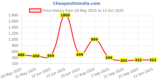 myntra.com AAKARSHANA CREATION Multi Pure Cotton Maxi Printed Nightdress aakarshana creation Price History Graph from 29 May 2025 to 11 Oct 2025
