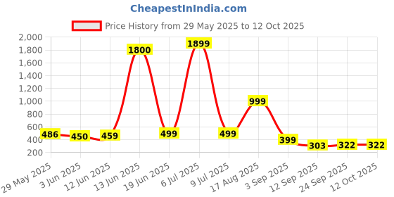 myntra.com AAKARSHANA CREATION Multi Pure Cotton Maxi Printed Nightdress aakarshana creation Price History Graph from 29 May 2025 to 12 Oct 2025