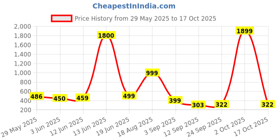 myntra.com AAKARSHANA CREATION Multi Pure Cotton Maxi Printed Nightdress aakarshana creation Price History Graph from 29 May 2025 to 17 Oct 2025