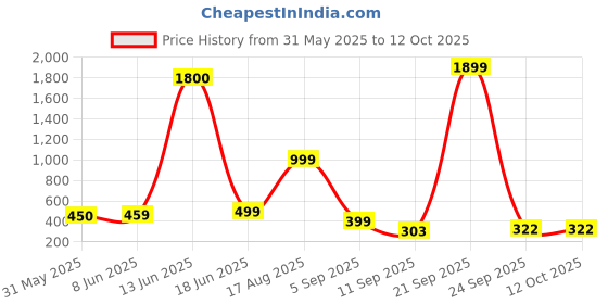 myntra.com AAKARSHANA CREATION Multi Pure Cotton Maxi Printed Nightdress aakarshana creation Price History Graph from 31 May 2025 to 12 Oct 2025