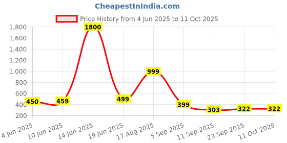 myntra.com AAKARSHANA CREATION Multi Pure Cotton Maxi Printed Nightdress aakarshana creation Price History Graph from 4 Jun 2025 to 11 Oct 2025
