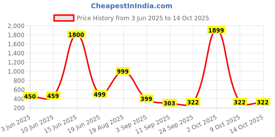 myntra.com AAKARSHANA CREATION Multi Pure Cotton Maxi Printed Nightdress aakarshana creation Price History Graph from 3 Jun 2025 to 13 Oct 2025