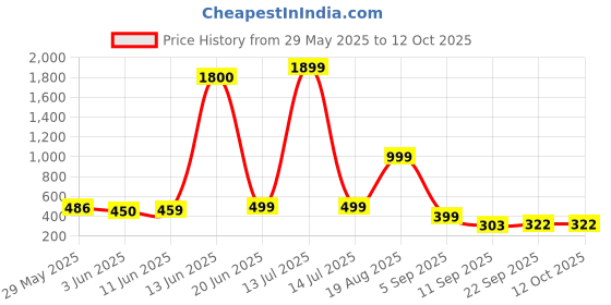 myntra.com AAKARSHANA CREATION Multi Pure Cotton Maxi Printed Nightdress aakarshana creation Price History Graph from 29 May 2025 to 12 Oct 2025