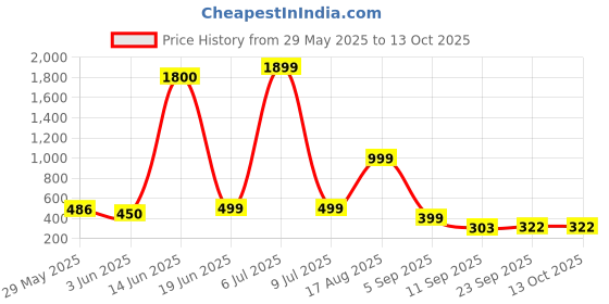 myntra.com AAKARSHANA CREATION Multi Pure Cotton Maxi Printed Nightdress aakarshana creation Price History Graph from 29 May 2025 to 12 Oct 2025