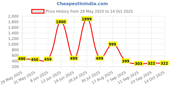 myntra.com AAKARSHANA CREATION Multi Pure Cotton Maxi Printed Nightdress aakarshana creation Price History Graph from 29 May 2025 to 14 Oct 2025