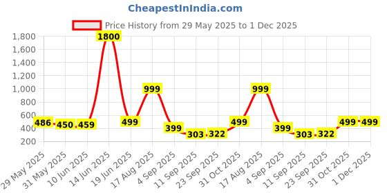 myntra.com AAKARSHANA CREATION Multi Pure Cotton Maxi Printed Nightdress aakarshana creation Price History Graph from 29 May 2025 to 1 Dec 2025