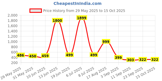 myntra.com AAKARSHANA CREATION Multi Pure Cotton Maxi Printed Nightdress aakarshana creation Price History Graph from 29 May 2025 to 14 Oct 2025