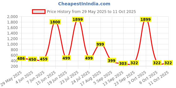 myntra.com AAKARSHANA CREATION Multi Pure Cotton Maxi Printed Nightdress aakarshana creation Price History Graph from 29 May 2025 to 11 Oct 2025
