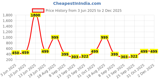 myntra.com AAKARSHANA CREATION Multi Pure Cotton Maxi Printed Nightdress aakarshana creation Price History Graph from 3 Jun 2025 to 1 Dec 2025