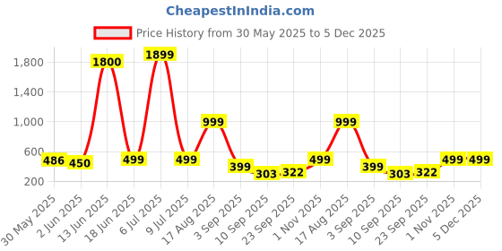 myntra.com AAKARSHANA CREATION Multi Pure Cotton Maxi Printed Nightdress aakarshana creation Price History Graph from 30 May 2025 to 5 Dec 2025