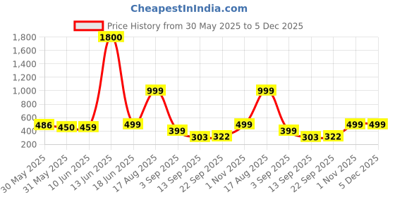 myntra.com AAKARSHANA CREATION Multi Pure Cotton Maxi Printed Nightdress aakarshana creation Price History Graph from 30 May 2025 to 5 Dec 2025