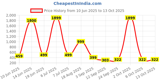 myntra.com AAKARSHANA CREATION Multi Pure Cotton Maxi Printed Nightdress aakarshana creation Price History Graph from 10 Jun 2025 to 12 Oct 2025