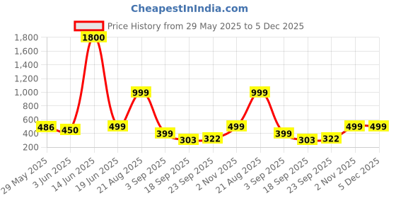 myntra.com AAKARSHANA CREATION Orange Pure Cotton Maxi Printed Nightdress aakarshana creation Price History Graph from 29 May 2025 to 4 Dec 2025