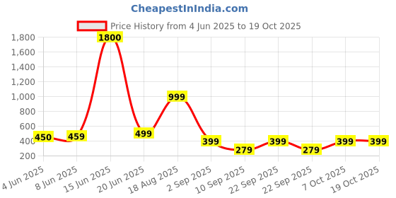 myntra.com AAKARSHANA CREATION Orange Pure Cotton Maxi Printed Nightdress aakarshana creation Price History Graph from 4 Jun 2025 to 18 Oct 2025