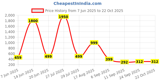 myntra.com AAKARSHANA CREATION Plus Size Women Printed Cotton Nightdress aakarshana Price History Graph from 7 Jun 2025 to 22 Oct 2025