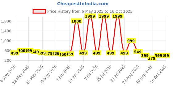 myntra.com AAKARSHANA CREATION Printed Maxi Nightdress aakarshana creation Price History Graph from 6 May 2025 to 16 Oct 2025