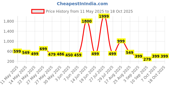 myntra.com AAKARSHANA CREATION Printed Maxi Nightdress aakarshana creation Price History Graph from 11 May 2025 to 18 Oct 2025