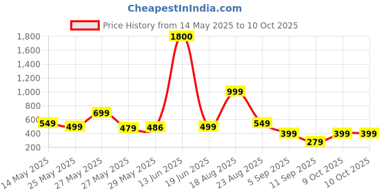 myntra.com AAKARSHANA CREATION Printed Maxi Nightdress aakarshana creation Price History Graph from 14 May 2025 to 9 Oct 2025