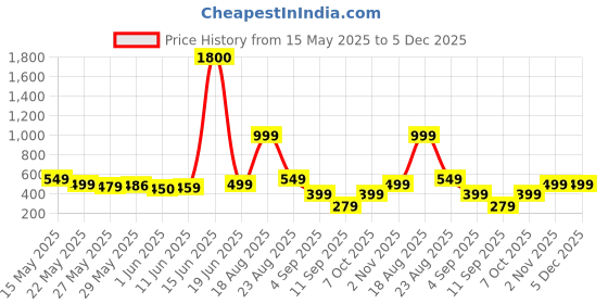 myntra.com AAKARSHANA CREATION Printed Maxi Nightdress aakarshana creation Price History Graph from 15 May 2025 to 5 Dec 2025