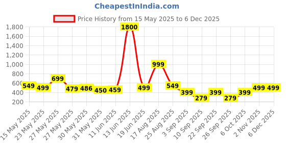 myntra.com AAKARSHANA CREATION Printed Maxi Nightdress aakarshana creation Price History Graph from 15 May 2025 to 5 Dec 2025