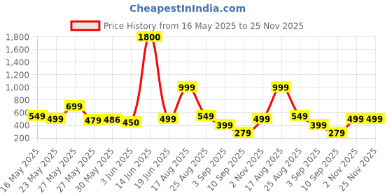 myntra.com AAKARSHANA CREATION Printed Maxi Nightdress aakarshana creation Price History Graph from 16 May 2025 to 25 Nov 2025