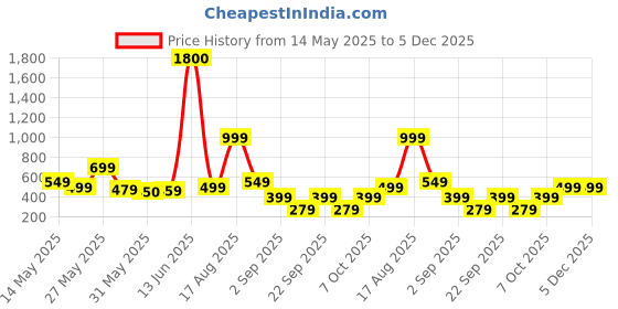 myntra.com AAKARSHANA CREATION Printed Maxi Nightdress aakarshana creation Price History Graph from 14 May 2025 to 4 Dec 2025