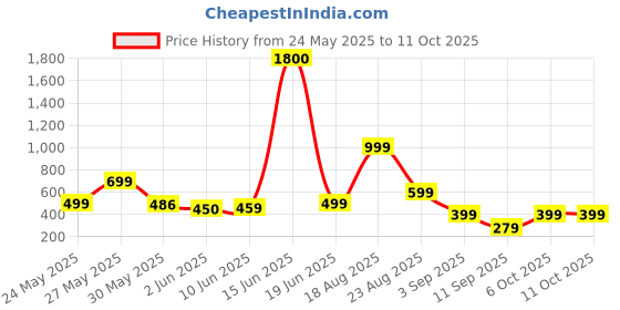 myntra.com AAKARSHANA CREATION Printed Maxi Nightdress aakarshana creation Price History Graph from 24 May 2025 to 11 Oct 2025