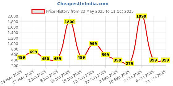 myntra.com AAKARSHANA CREATION Printed Maxi Nightdress aakarshana creation Price History Graph from 23 May 2025 to 10 Oct 2025