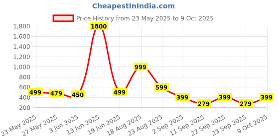 myntra.com AAKARSHANA CREATION Printed Maxi Nightdress aakarshana creation Price History Graph from 23 May 2025 to 9 Oct 2025