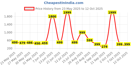 myntra.com AAKARSHANA CREATION Printed Maxi Nightdress aakarshana creation Price History Graph from 23 May 2025 to 12 Oct 2025