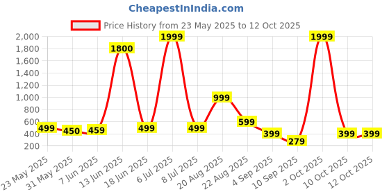 myntra.com AAKARSHANA CREATION Printed Maxi Nightdress aakarshana creation Price History Graph from 23 May 2025 to 12 Oct 2025
