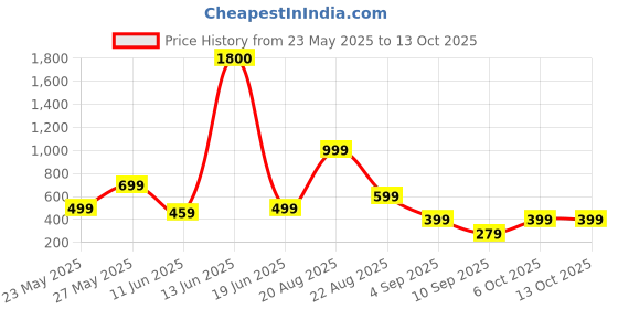 myntra.com AAKARSHANA CREATION Printed Maxi Nightdress aakarshana creation Price History Graph from 23 May 2025 to 13 Oct 2025