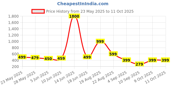 myntra.com AAKARSHANA CREATION Printed Maxi Nightdress aakarshana creation Price History Graph from 23 May 2025 to 11 Oct 2025