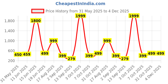 myntra.com AAKARSHANA CREATION Printed Maxi Nightdress aakarshana creation Price History Graph from 31 May 2025 to 3 Dec 2025