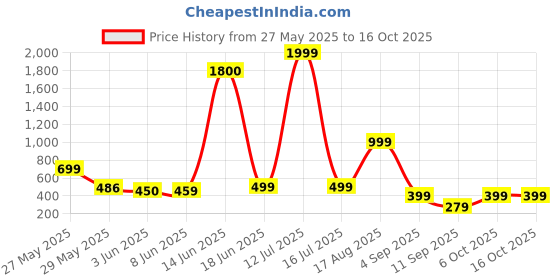 myntra.com AAKARSHANA CREATION Printed Maxi Nightdress aakarshana creation Price History Graph from 27 May 2025 to 16 Oct 2025
