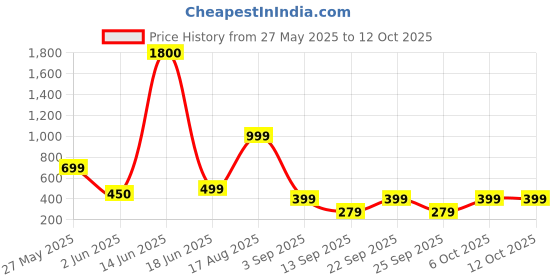 myntra.com AAKARSHANA CREATION Printed Maxi Nightdress aakarshana creation Price History Graph from 27 May 2025 to 11 Oct 2025