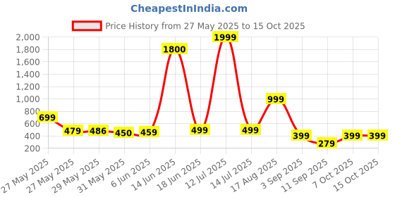 myntra.com AAKARSHANA CREATION Printed Maxi Nightdress aakarshana creation Price History Graph from 27 May 2025 to 15 Oct 2025