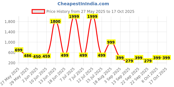 myntra.com AAKARSHANA CREATION Printed Maxi Nightdress aakarshana creation Price History Graph from 27 May 2025 to 16 Oct 2025