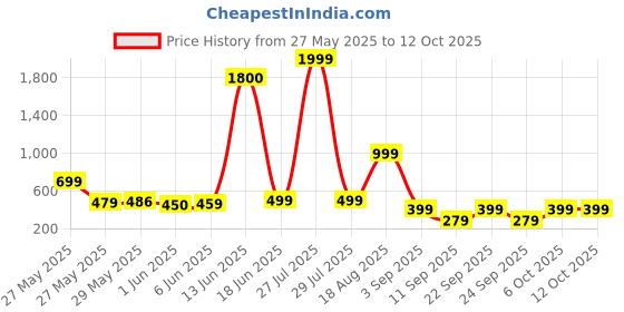 myntra.com AAKARSHANA CREATION Printed Maxi Nightdress aakarshana creation Price History Graph from 27 May 2025 to 12 Oct 2025