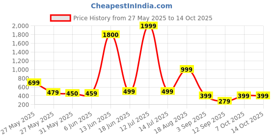 myntra.com AAKARSHANA CREATION Printed Maxi Nightdress aakarshana creation Price History Graph from 27 May 2025 to 14 Oct 2025