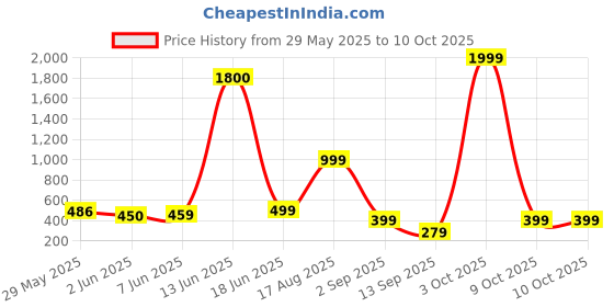 myntra.com AAKARSHANA CREATION Printed Maxi Nightdress aakarshana creation Price History Graph from 29 May 2025 to 9 Oct 2025