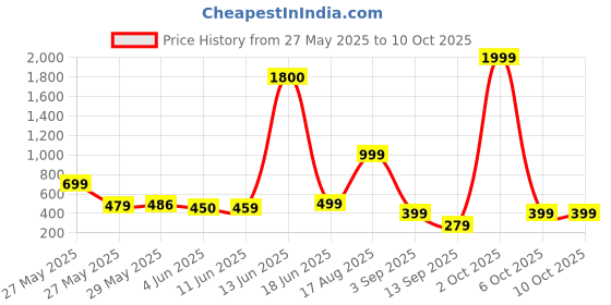 myntra.com AAKARSHANA CREATION Printed Maxi Nightdress aakarshana creation Price History Graph from 27 May 2025 to 10 Oct 2025