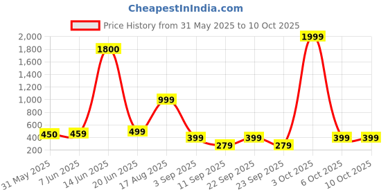 myntra.com AAKARSHANA CREATION Printed Maxi Nightdress aakarshana creation Price History Graph from 31 May 2025 to 10 Oct 2025