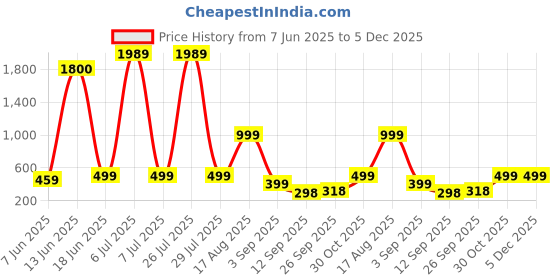 myntra.com aakarshana creation Pure Cotton Nighty Nightrdess Maxi Gown aakarshana creation Price History Graph from 7 Jun 2025 to 5 Dec 2025