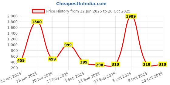 myntra.com aakarshana creation Pure Cotton Nighty Nightrdess Maxi Gown aakarshana creation Price History Graph from 12 Jun 2025 to 20 Oct 2025